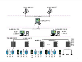 智能化換熱站控制系統